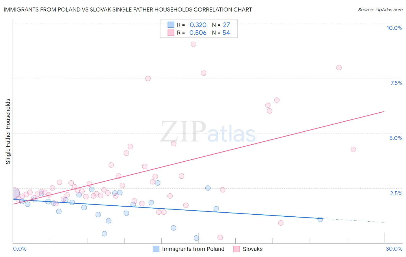 Immigrants from Poland vs Slovak Single Father Households