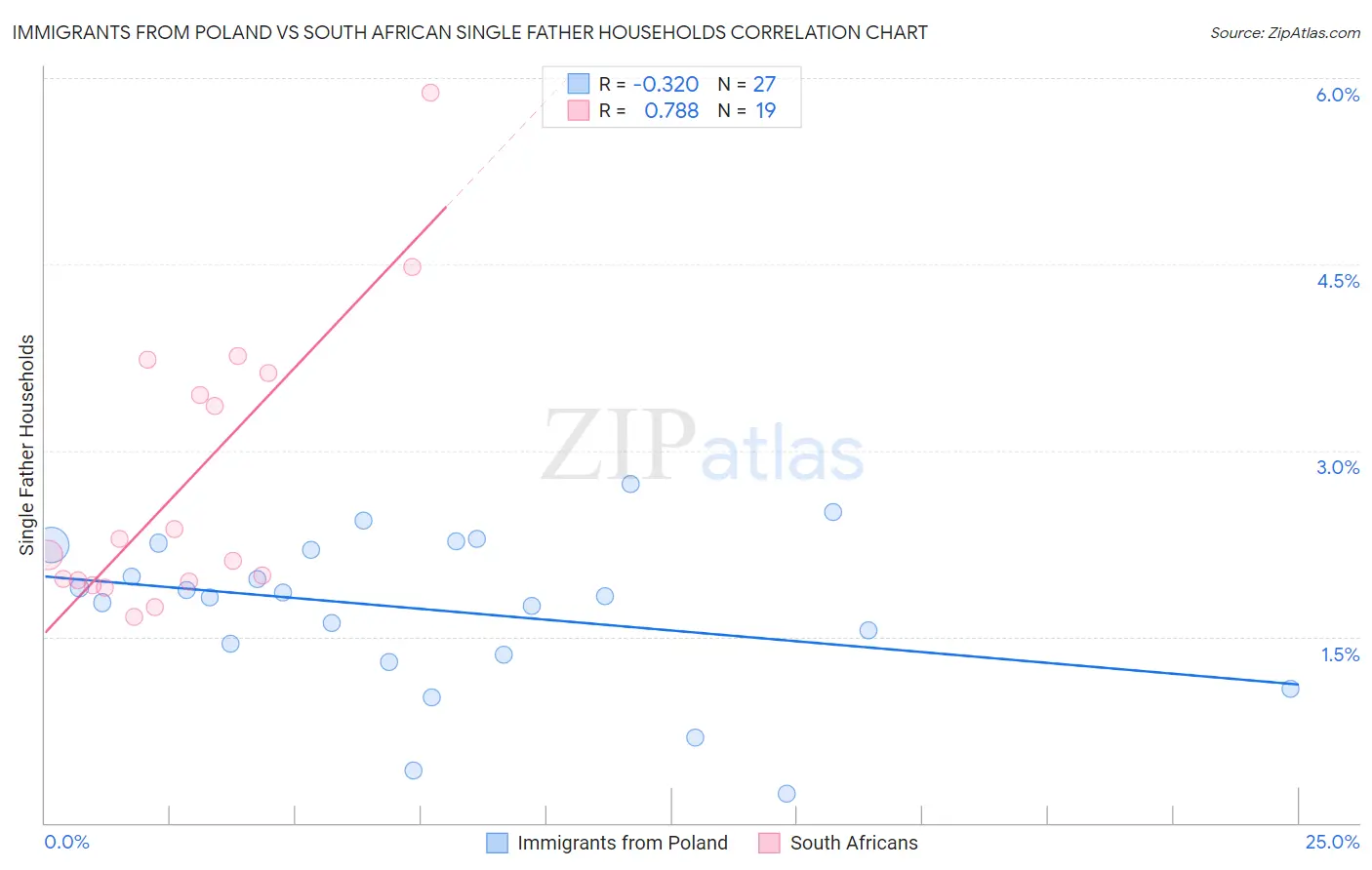Immigrants from Poland vs South African Single Father Households