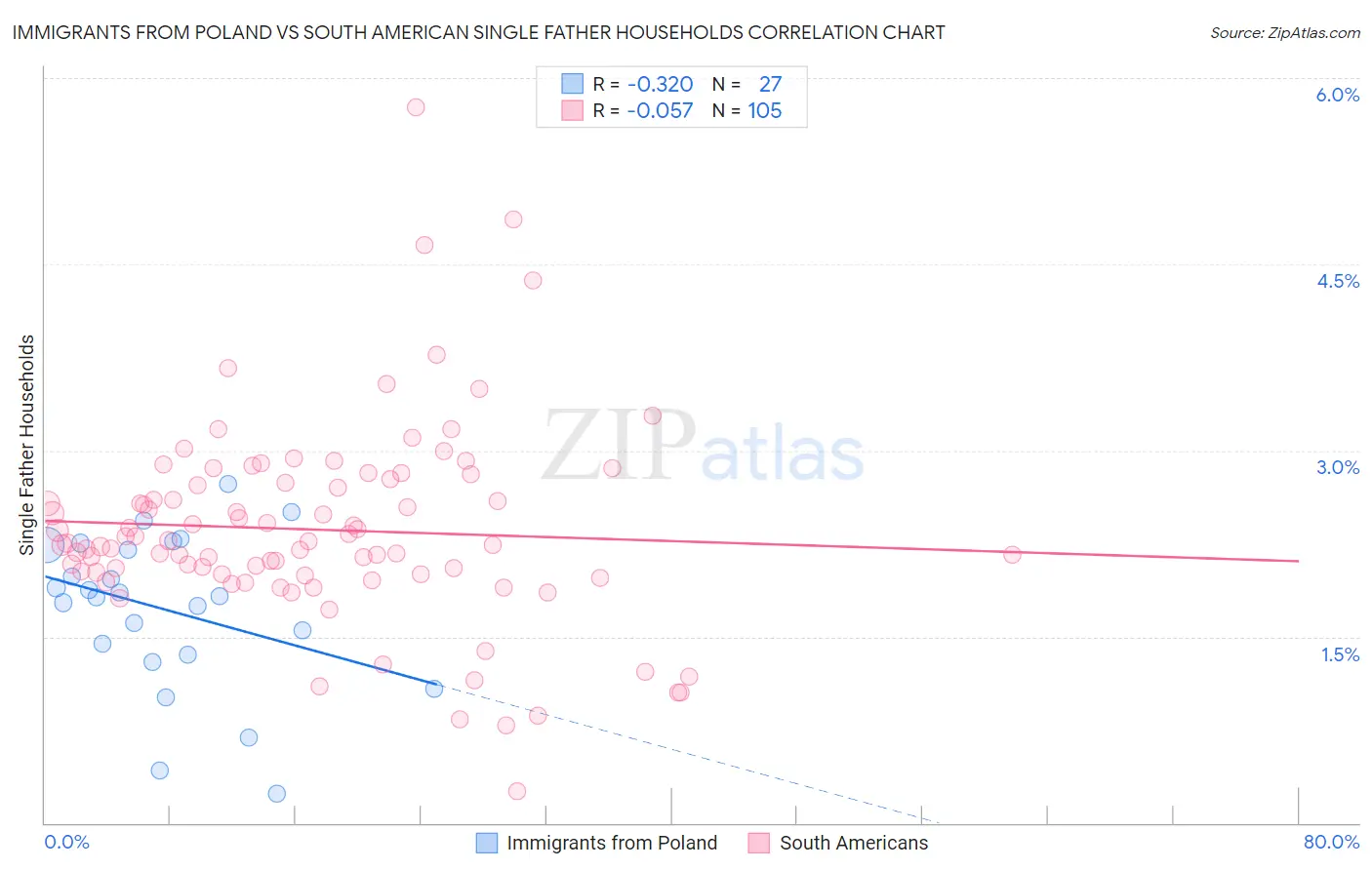 Immigrants from Poland vs South American Single Father Households