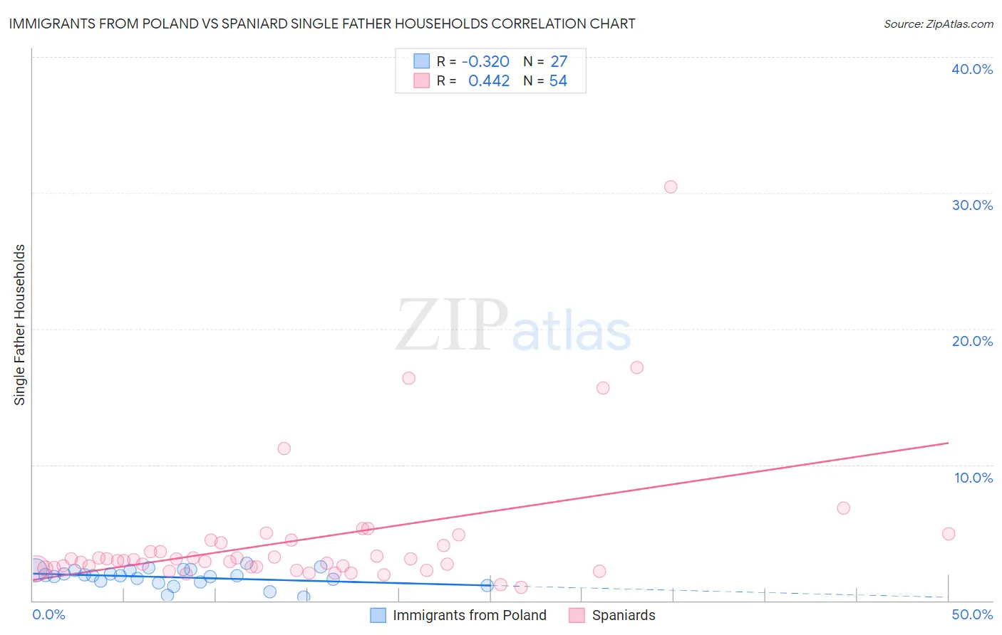 Immigrants from Poland vs Spaniard Single Father Households