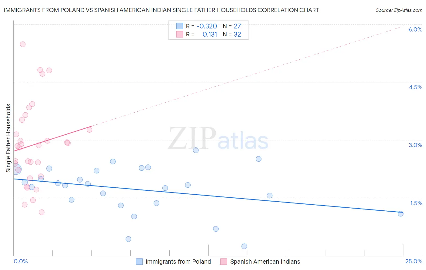 Immigrants from Poland vs Spanish American Indian Single Father Households