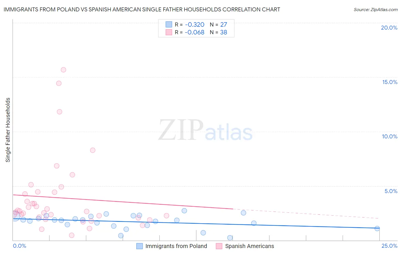Immigrants from Poland vs Spanish American Single Father Households