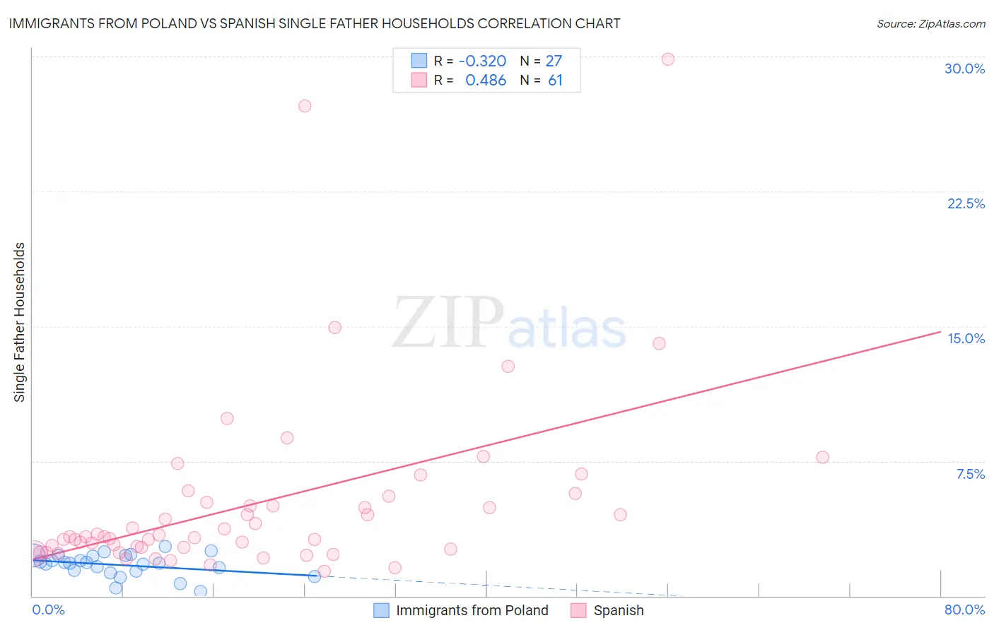 Immigrants from Poland vs Spanish Single Father Households