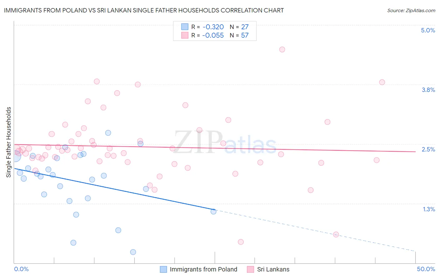 Immigrants from Poland vs Sri Lankan Single Father Households