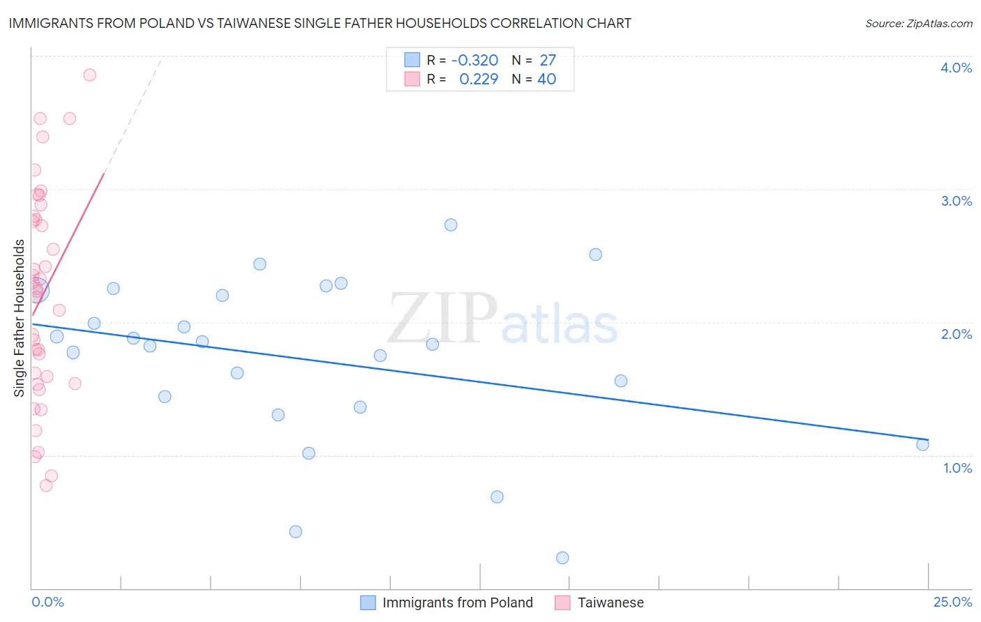 Immigrants from Poland vs Taiwanese Single Father Households