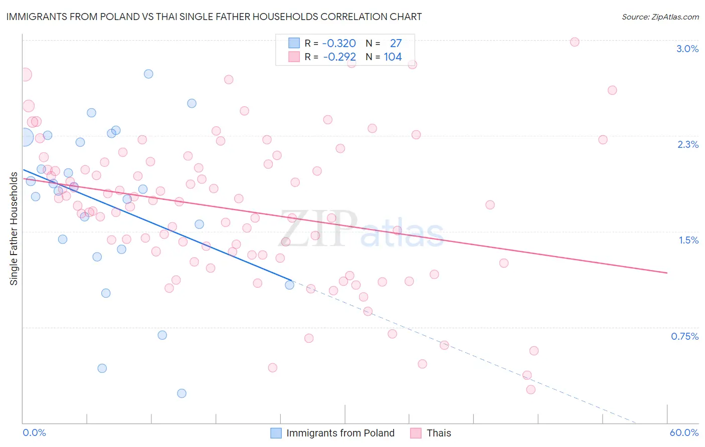 Immigrants from Poland vs Thai Single Father Households