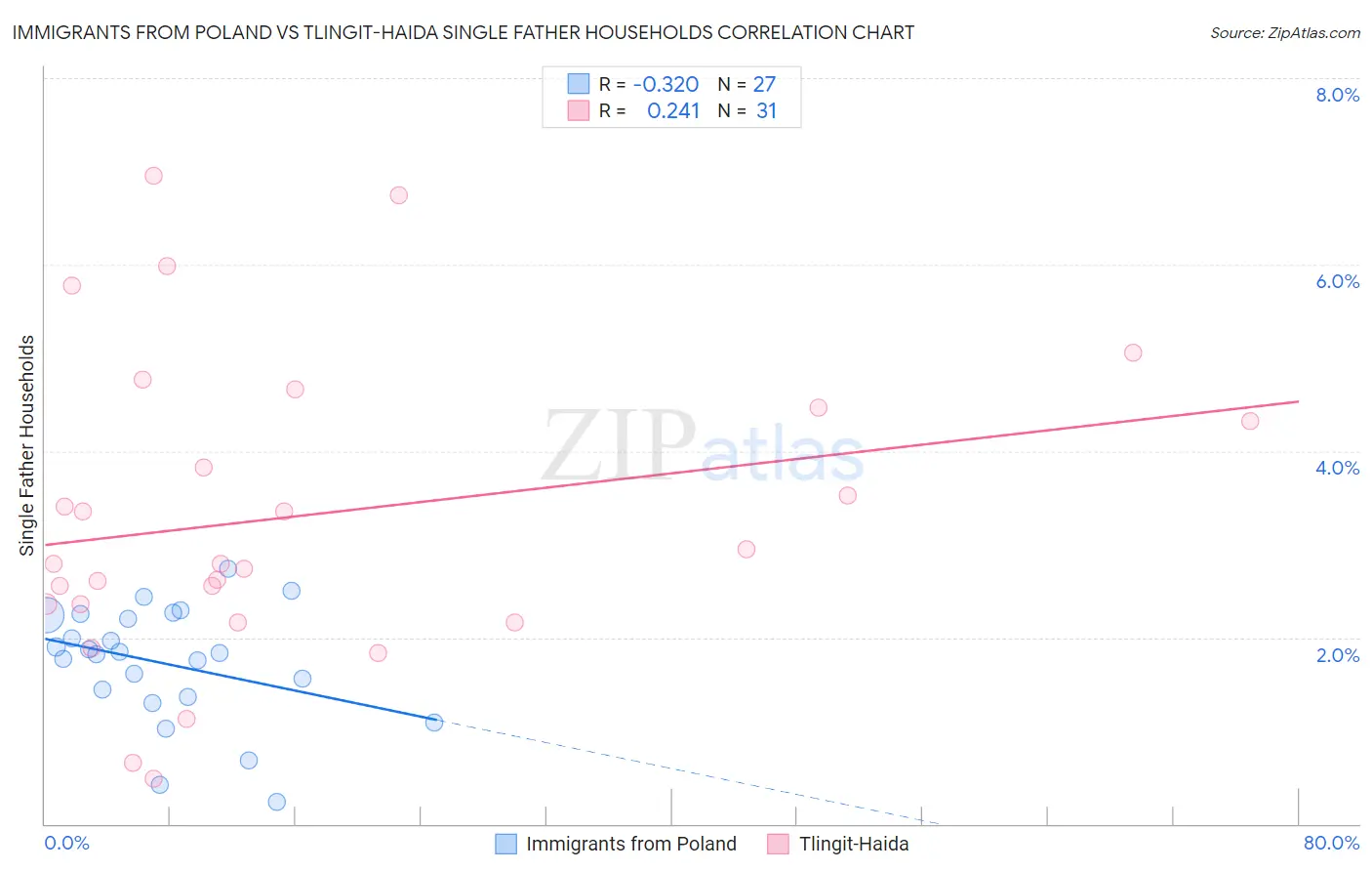Immigrants from Poland vs Tlingit-Haida Single Father Households
