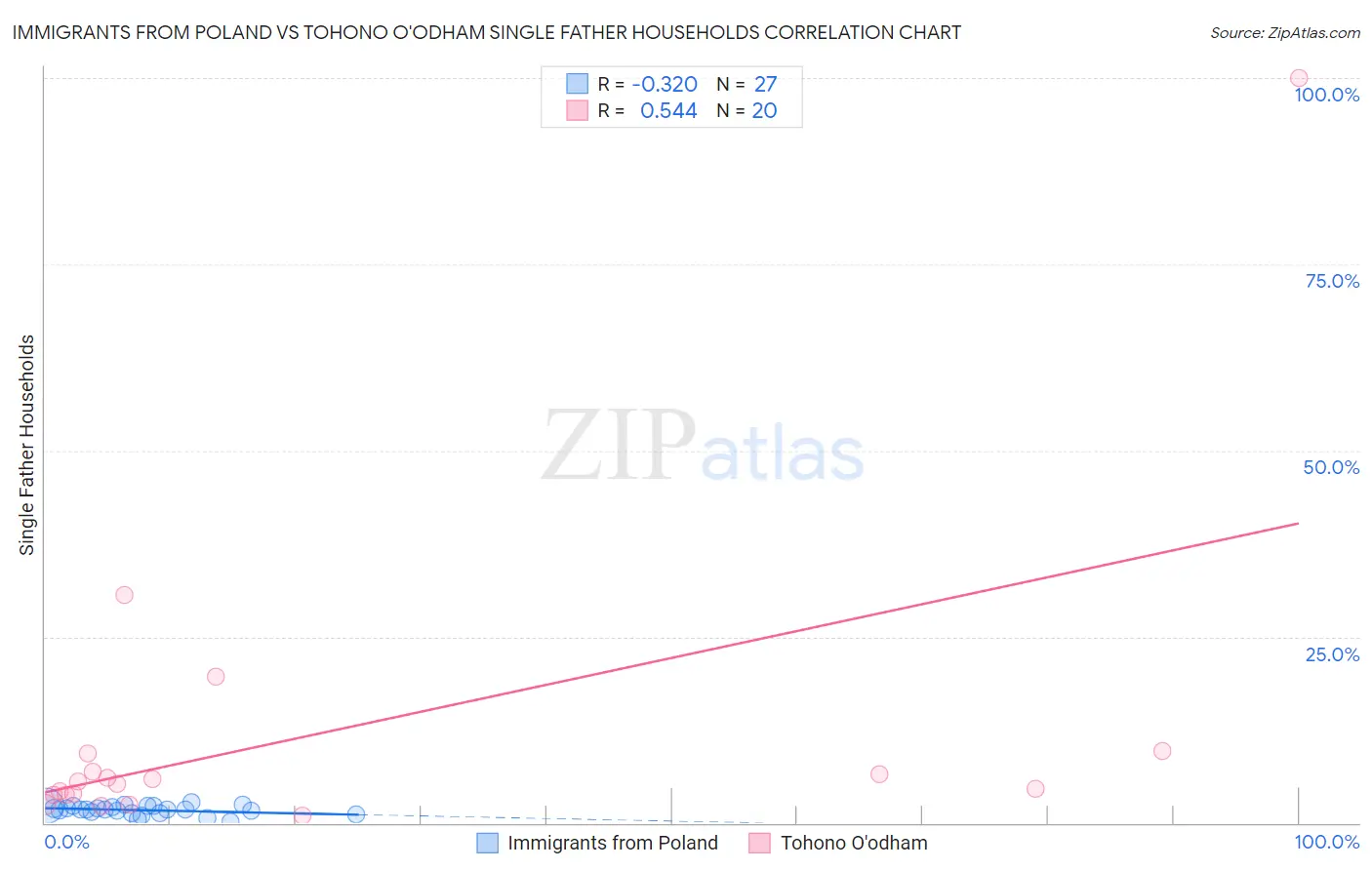 Immigrants from Poland vs Tohono O'odham Single Father Households