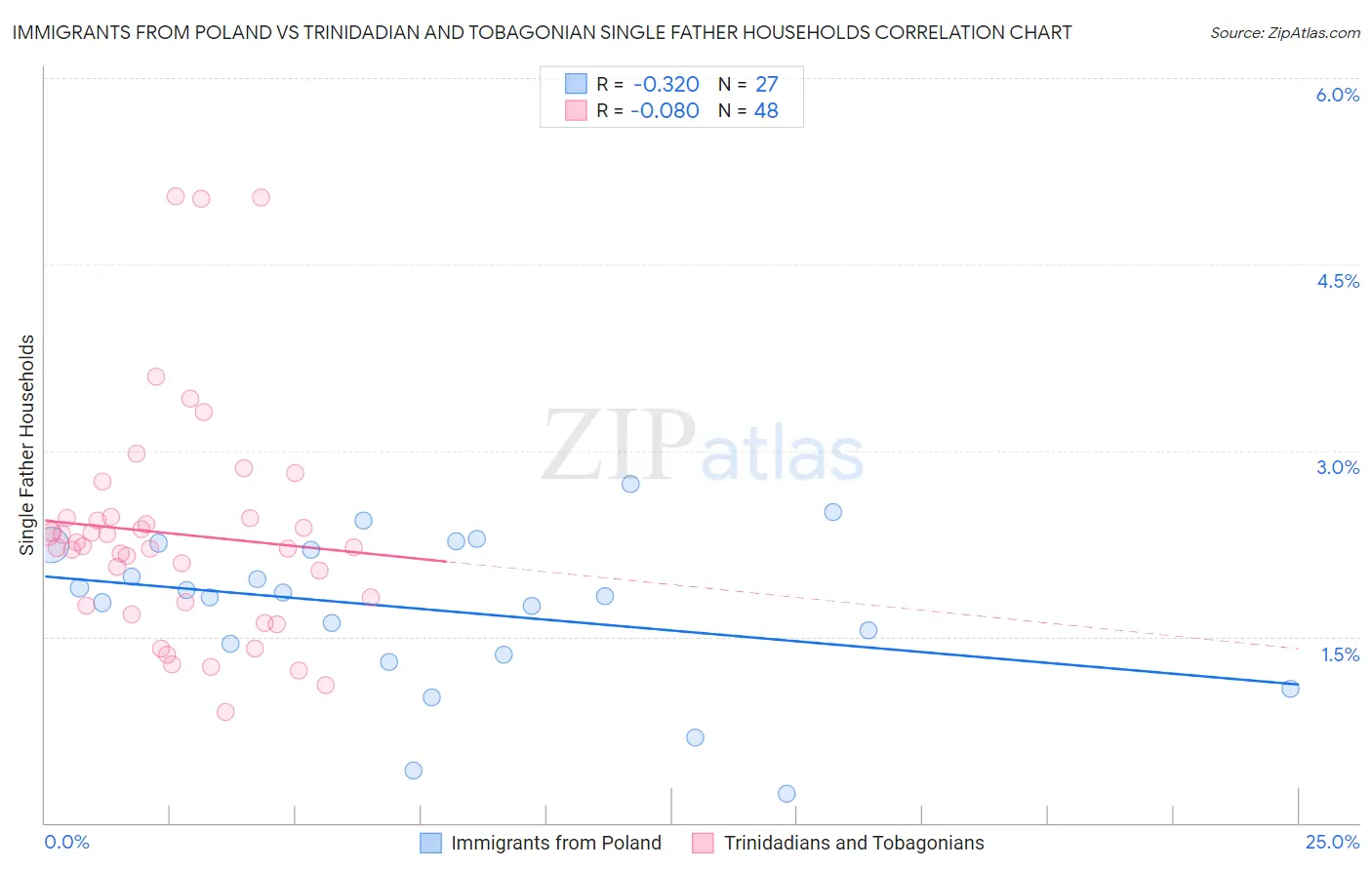 Immigrants from Poland vs Trinidadian and Tobagonian Single Father Households