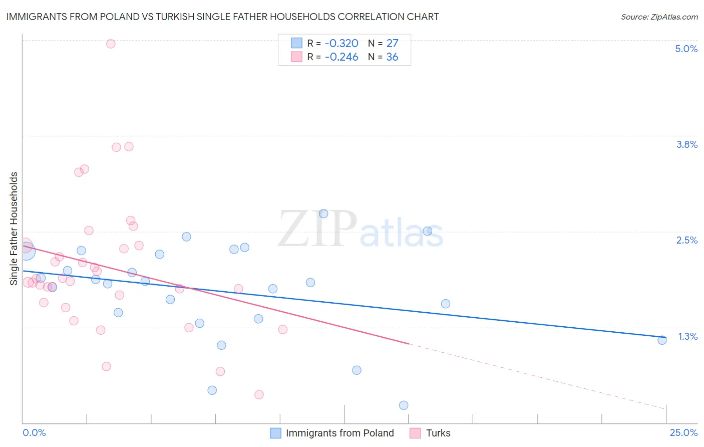 Immigrants from Poland vs Turkish Single Father Households