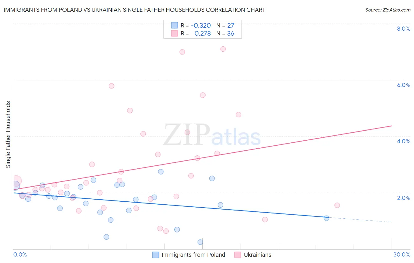 Immigrants from Poland vs Ukrainian Single Father Households