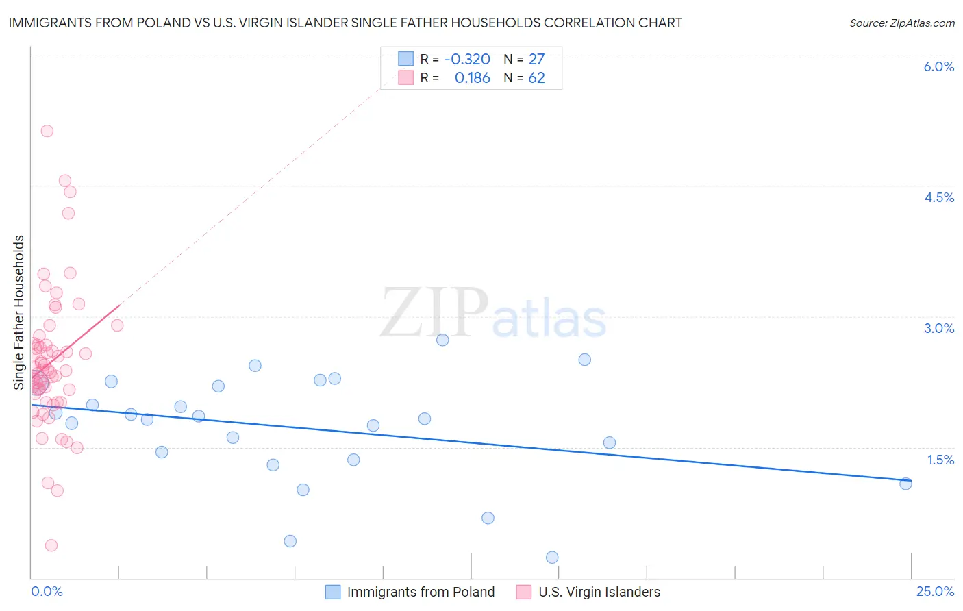 Immigrants from Poland vs U.S. Virgin Islander Single Father Households