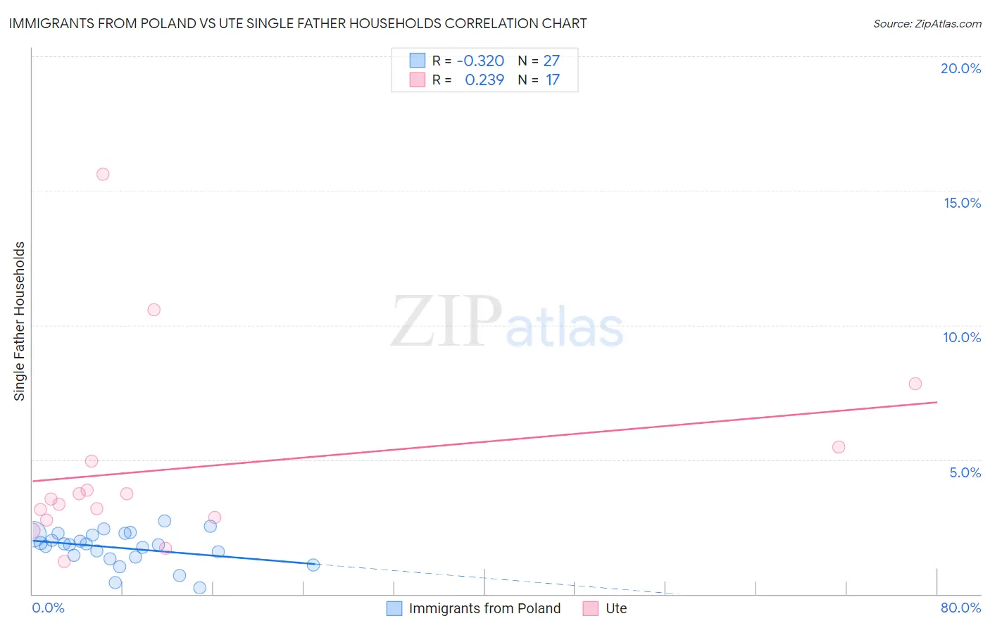 Immigrants from Poland vs Ute Single Father Households