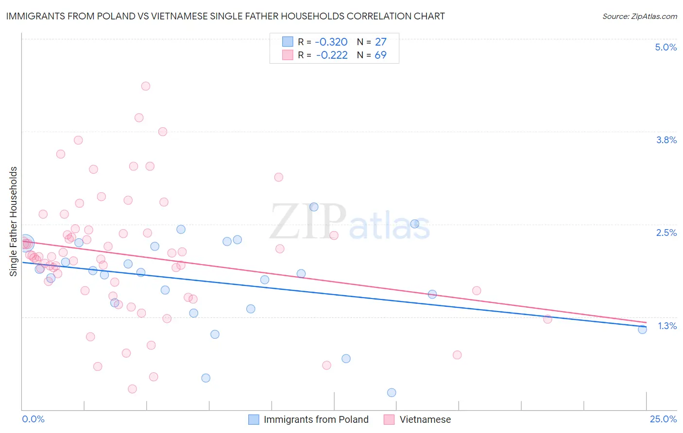 Immigrants from Poland vs Vietnamese Single Father Households