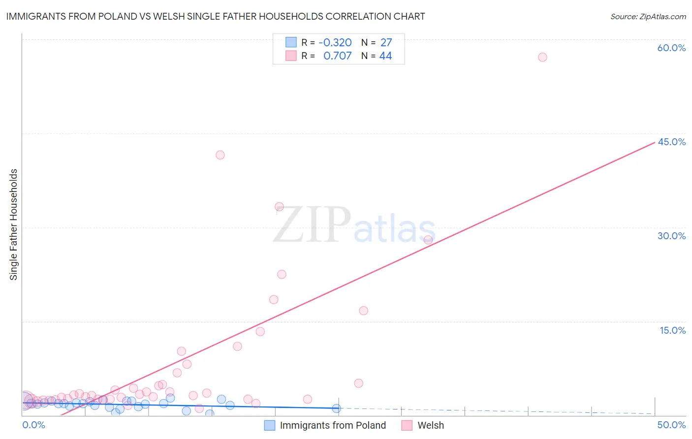 Immigrants from Poland vs Welsh Single Father Households