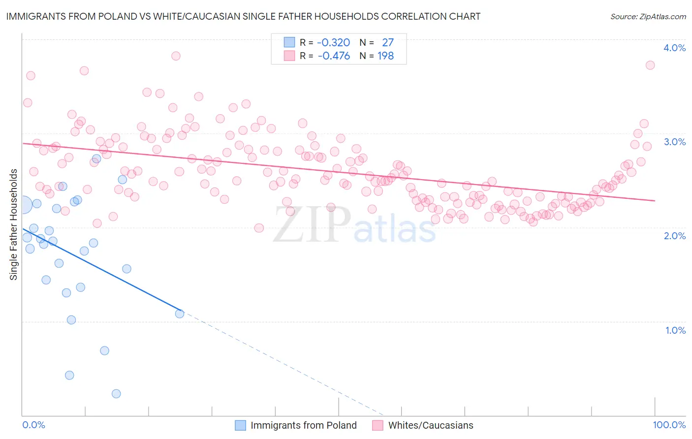 Immigrants from Poland vs White/Caucasian Single Father Households