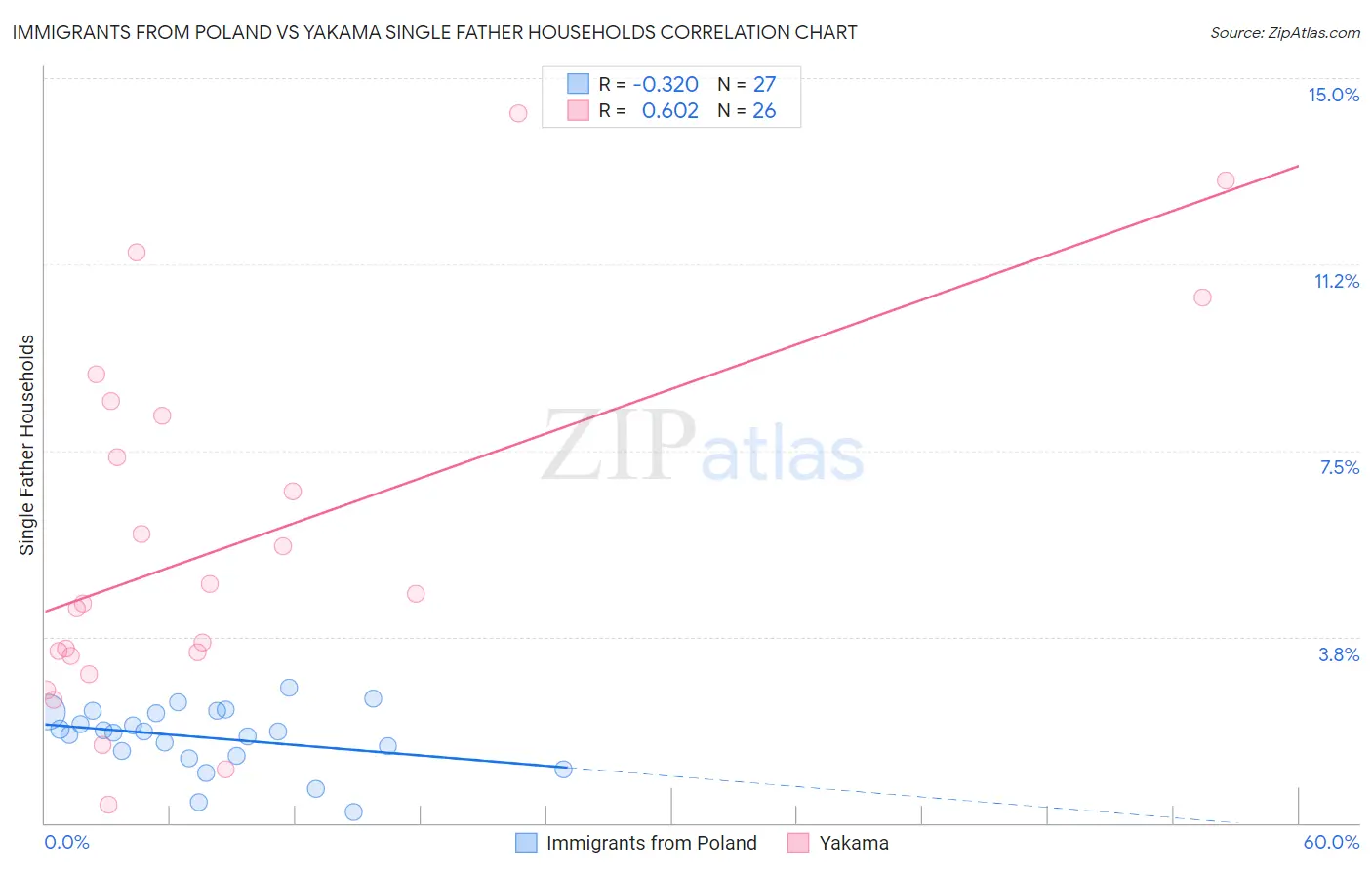 Immigrants from Poland vs Yakama Single Father Households