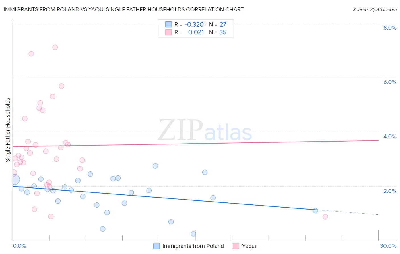 Immigrants from Poland vs Yaqui Single Father Households