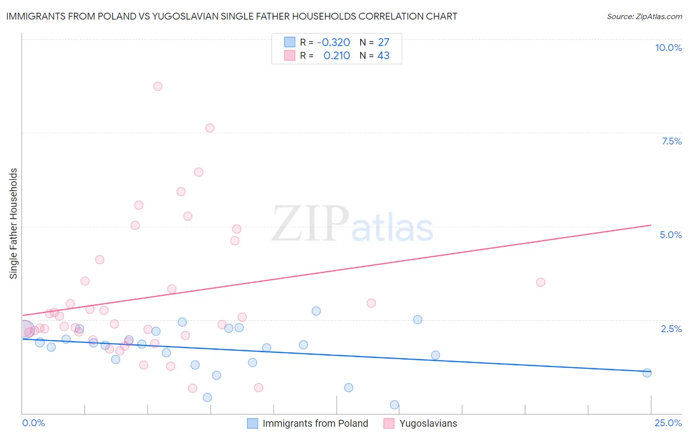 Immigrants from Poland vs Yugoslavian Single Father Households