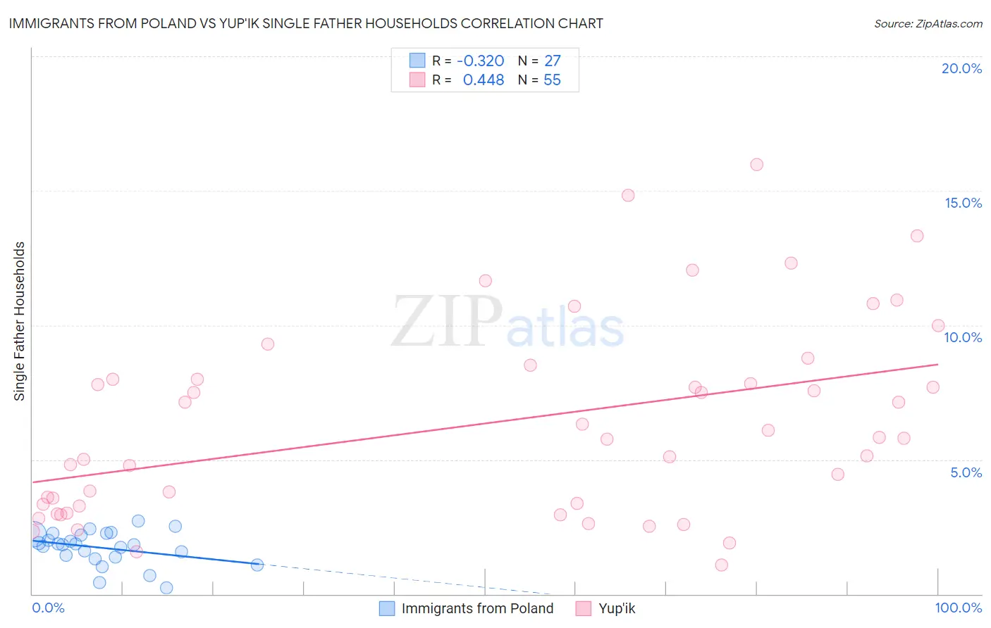 Immigrants from Poland vs Yup'ik Single Father Households