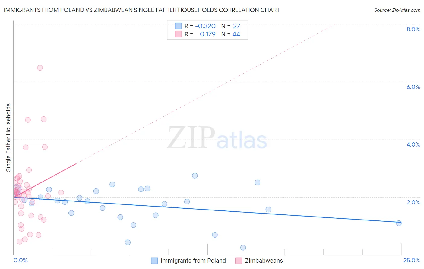 Immigrants from Poland vs Zimbabwean Single Father Households