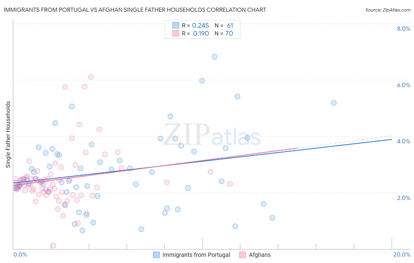 Immigrants from Portugal vs Afghan Single Father Households