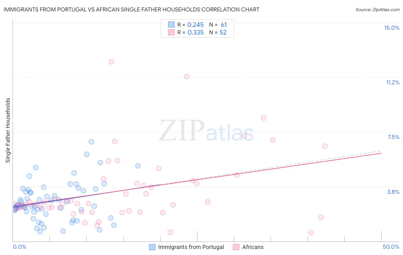 Immigrants from Portugal vs African Single Father Households