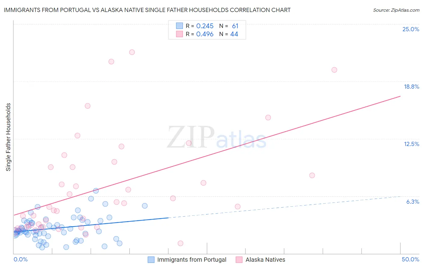 Immigrants from Portugal vs Alaska Native Single Father Households