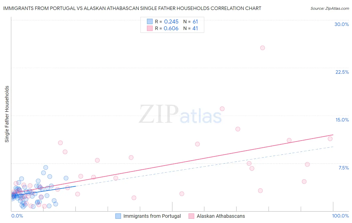 Immigrants from Portugal vs Alaskan Athabascan Single Father Households