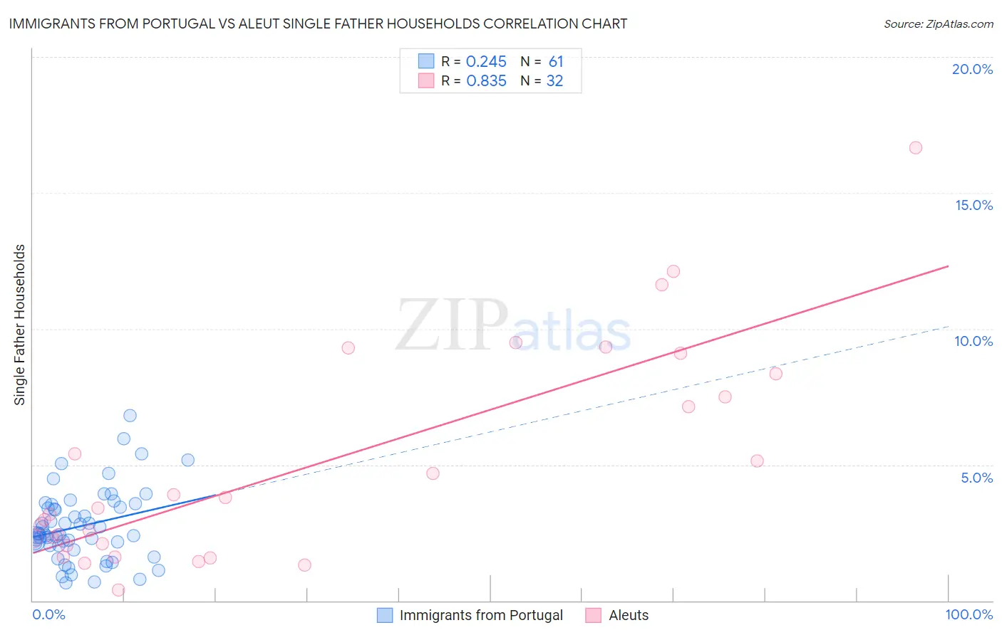 Immigrants from Portugal vs Aleut Single Father Households