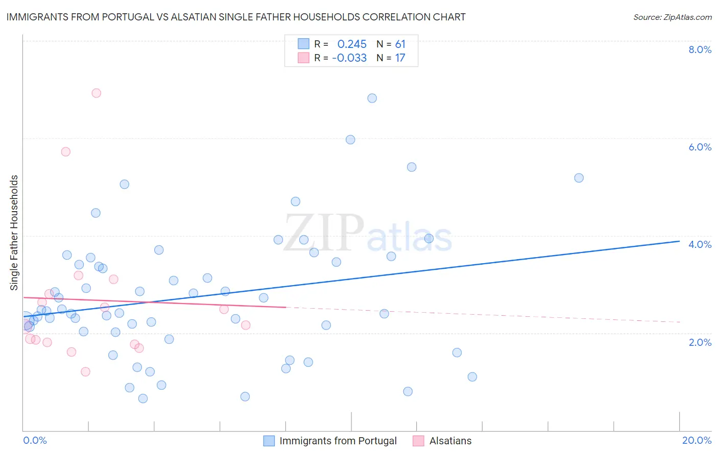 Immigrants from Portugal vs Alsatian Single Father Households