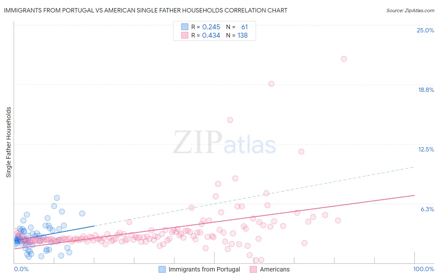 Immigrants from Portugal vs American Single Father Households