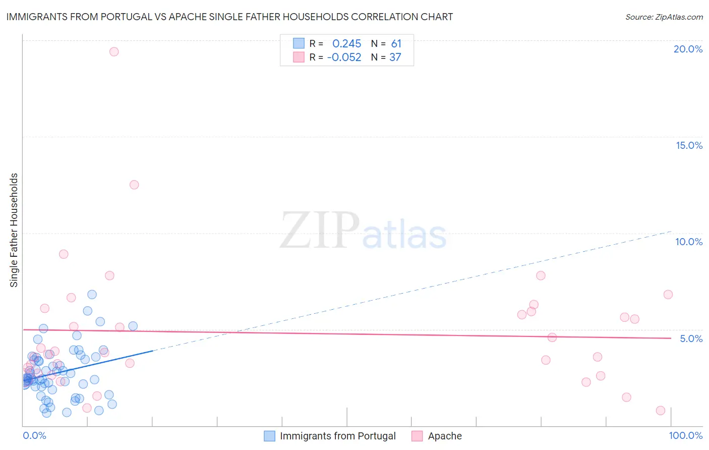 Immigrants from Portugal vs Apache Single Father Households
