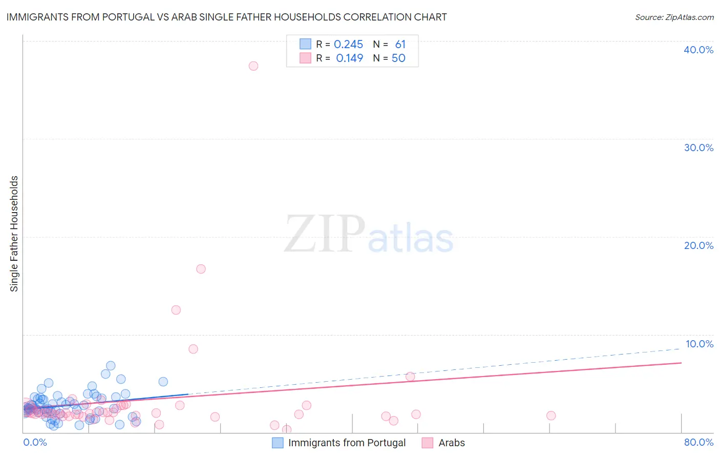 Immigrants from Portugal vs Arab Single Father Households