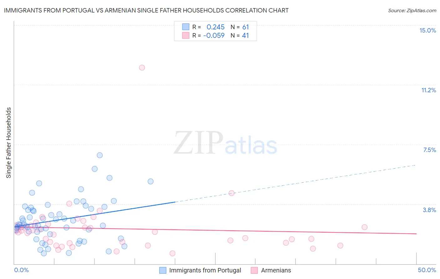 Immigrants from Portugal vs Armenian Single Father Households
