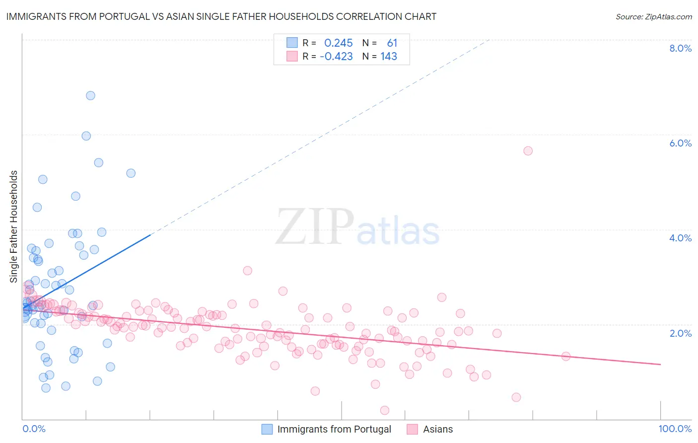 Immigrants from Portugal vs Asian Single Father Households