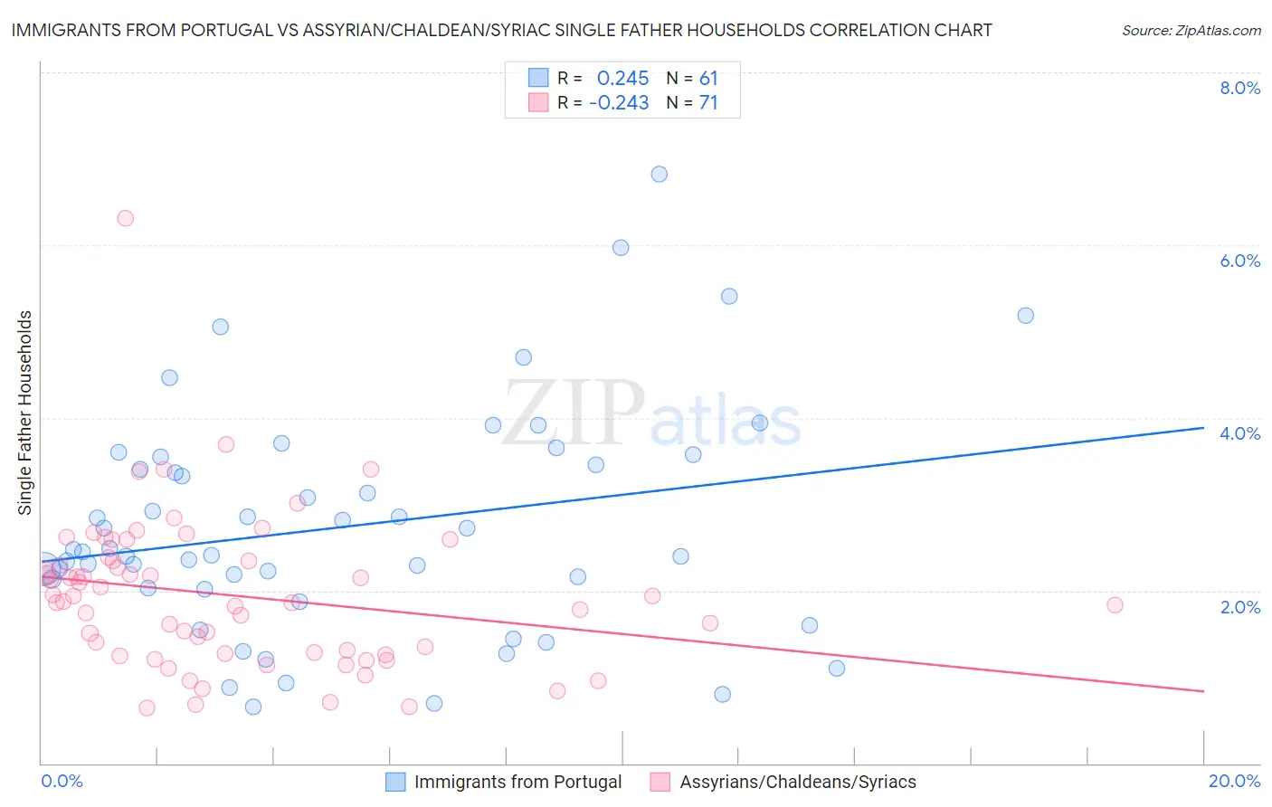 Immigrants from Portugal vs Assyrian/Chaldean/Syriac Single Father Households
