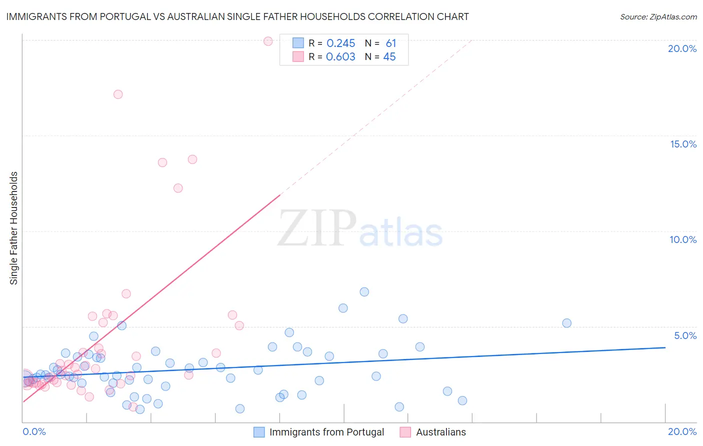 Immigrants from Portugal vs Australian Single Father Households