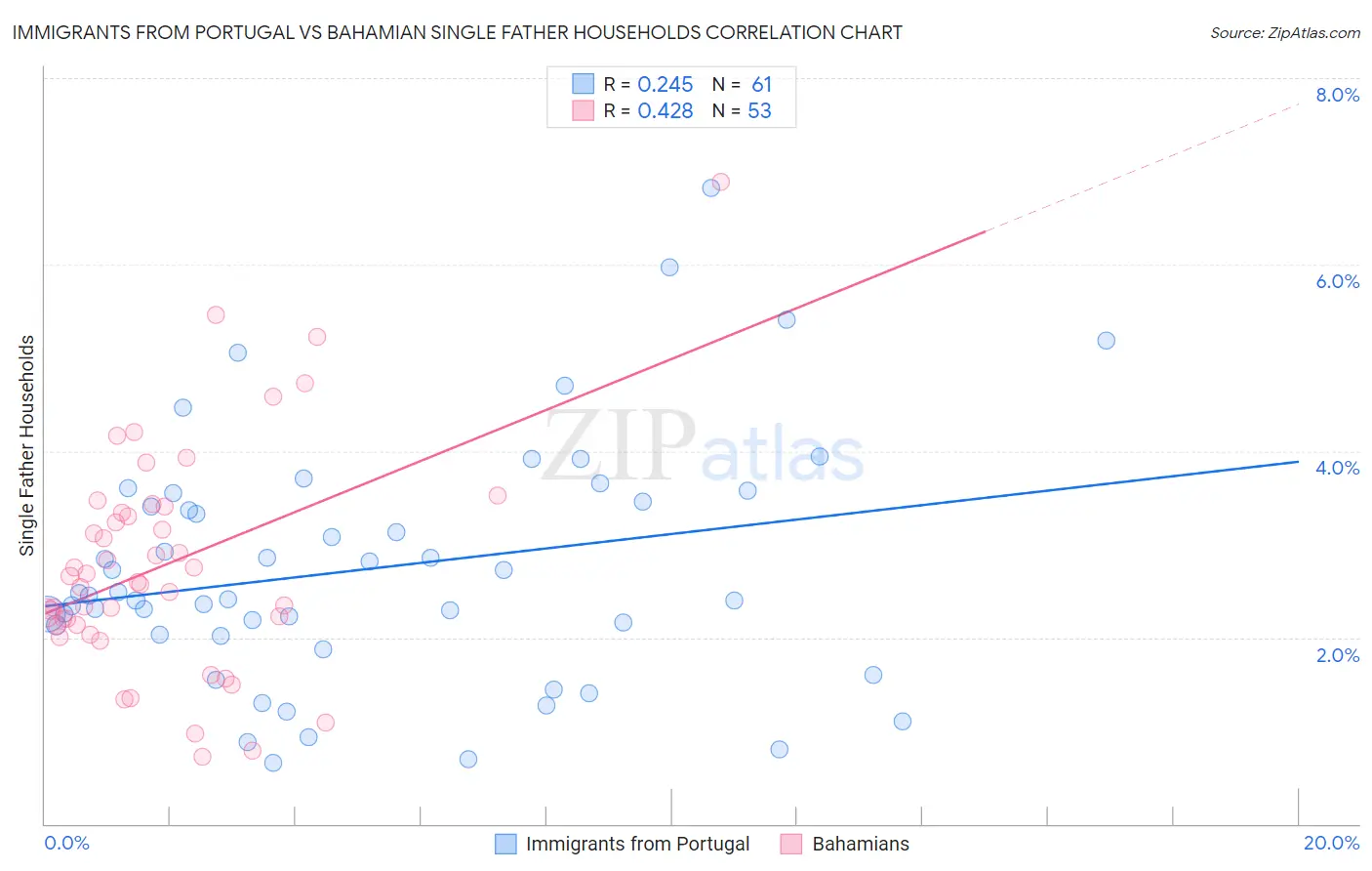 Immigrants from Portugal vs Bahamian Single Father Households
