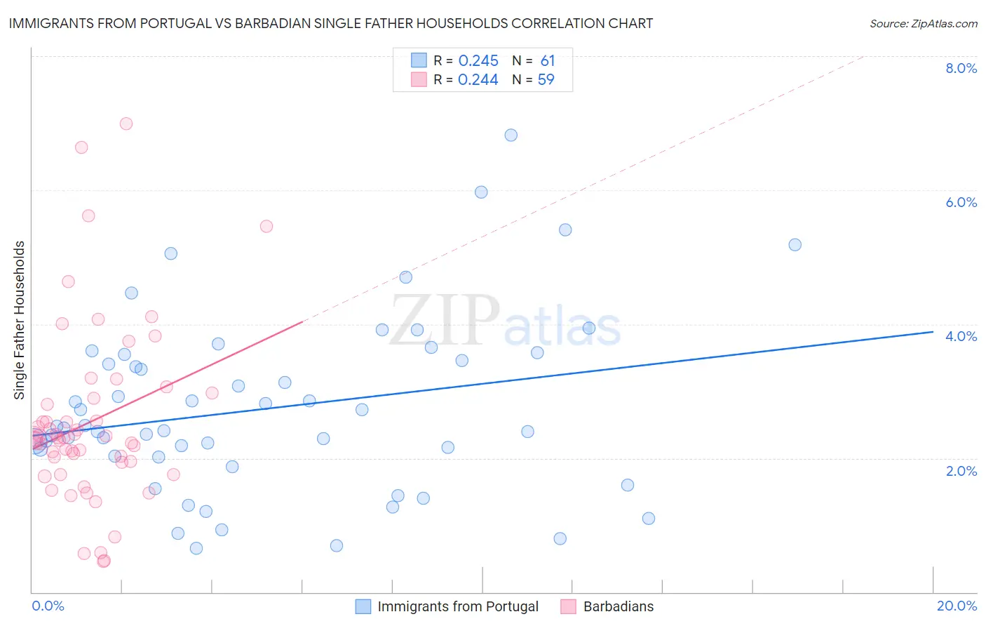 Immigrants from Portugal vs Barbadian Single Father Households