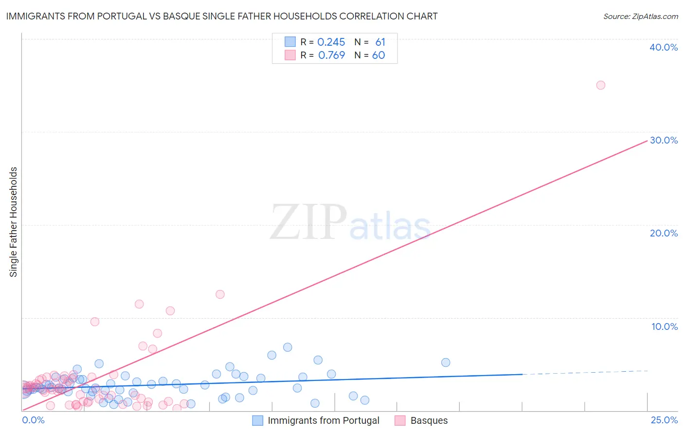 Immigrants from Portugal vs Basque Single Father Households