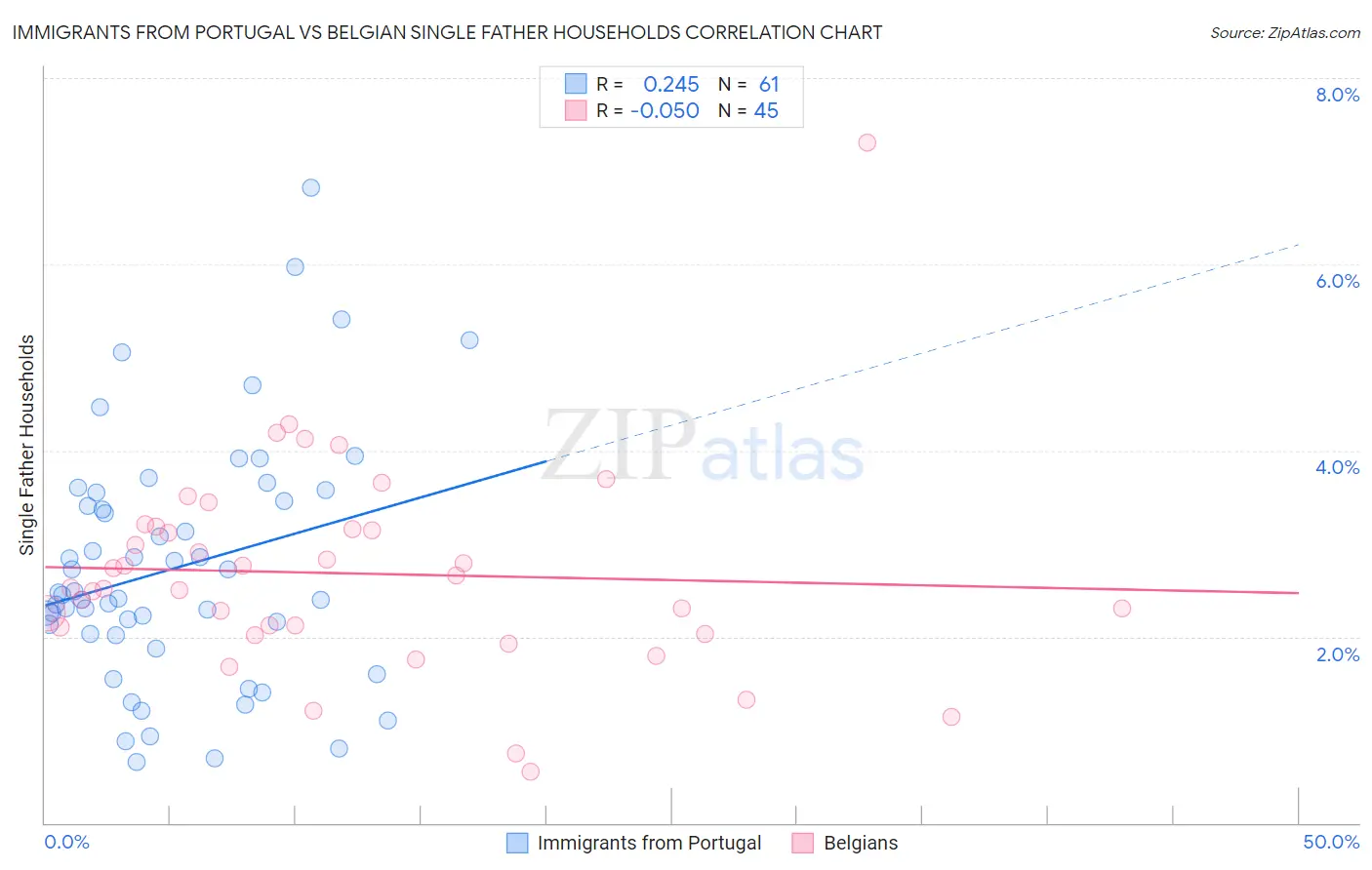 Immigrants from Portugal vs Belgian Single Father Households