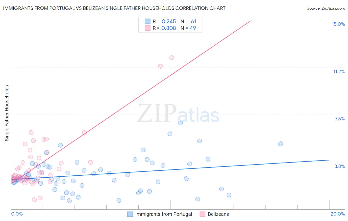 Immigrants from Portugal vs Belizean Single Father Households
