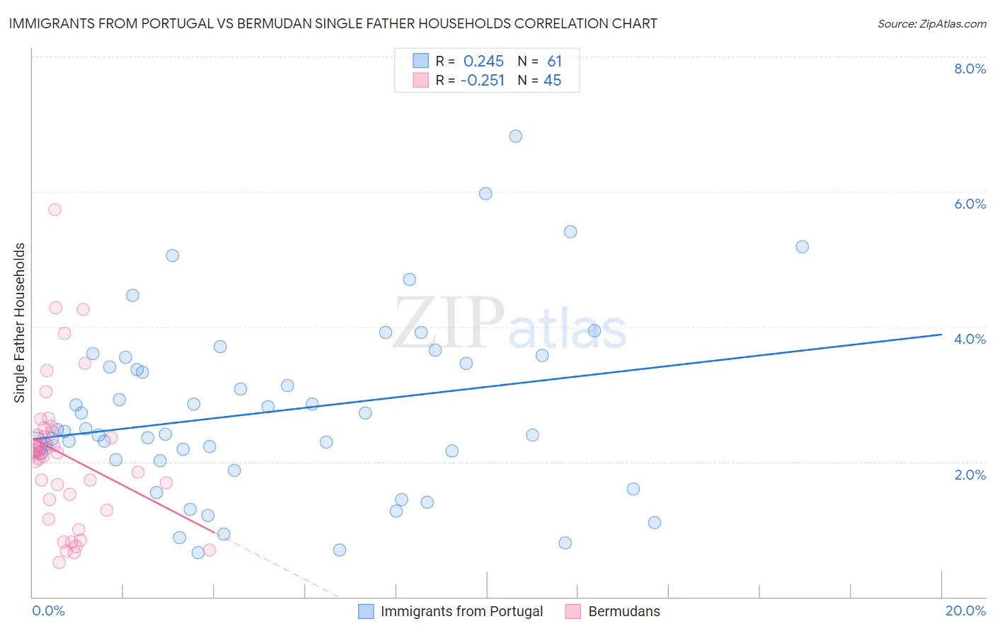 Immigrants from Portugal vs Bermudan Single Father Households