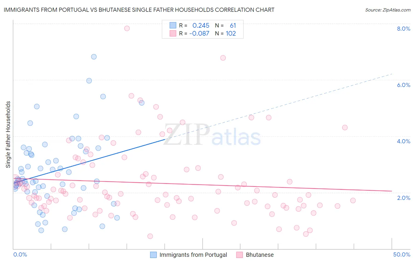 Immigrants from Portugal vs Bhutanese Single Father Households