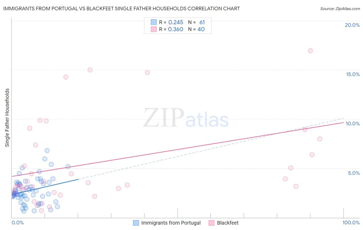 Immigrants from Portugal vs Blackfeet Single Father Households