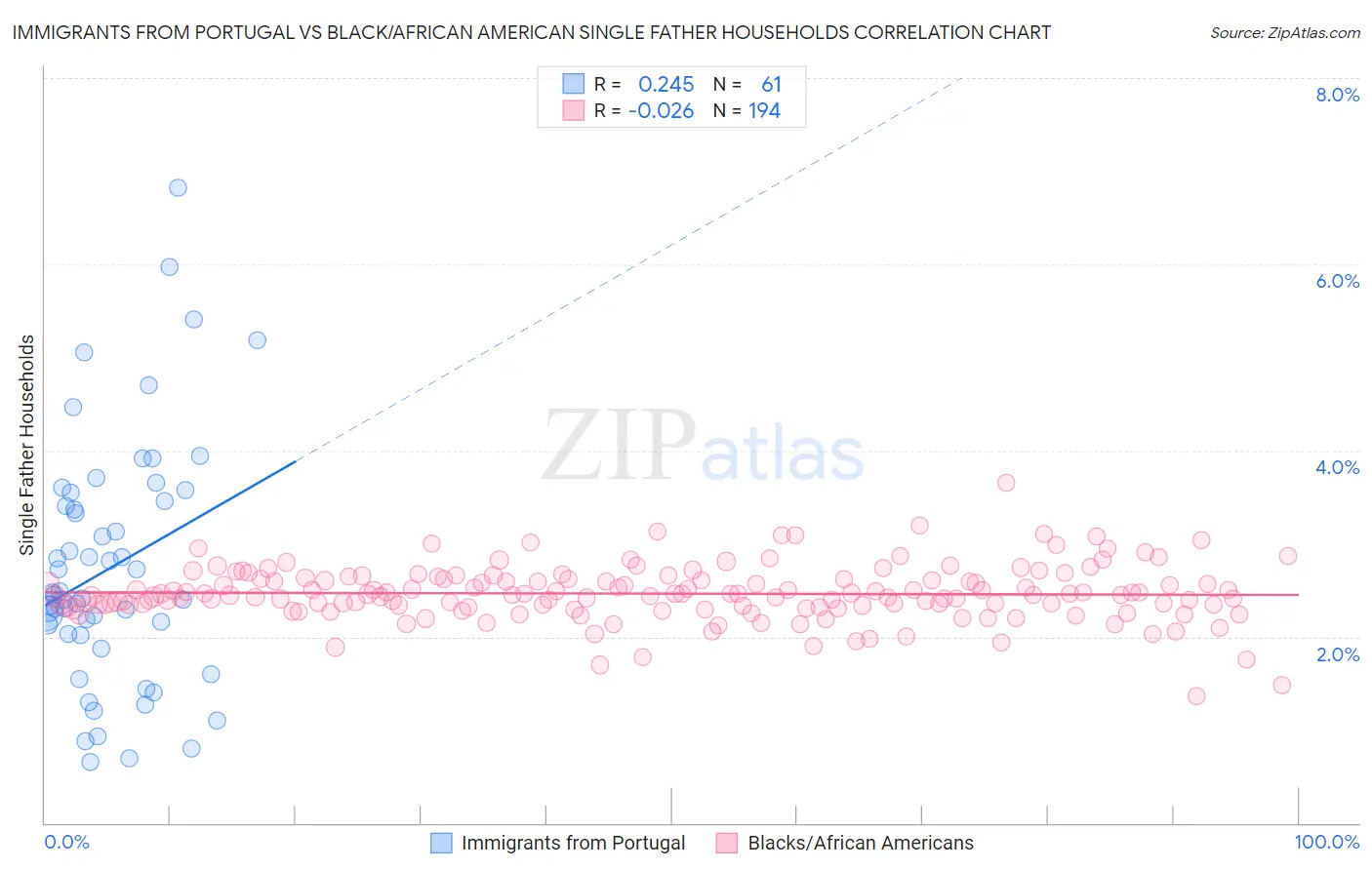 Immigrants from Portugal vs Black/African American Single Father Households