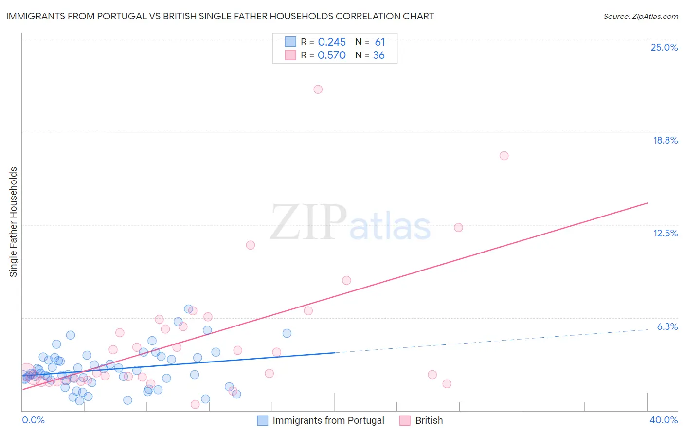 Immigrants from Portugal vs British Single Father Households