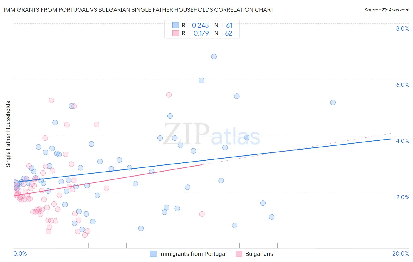 Immigrants from Portugal vs Bulgarian Single Father Households