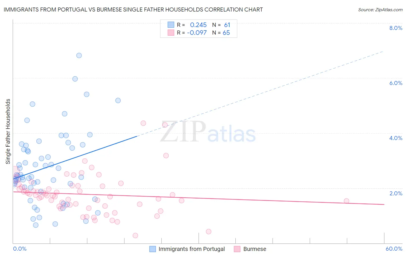 Immigrants from Portugal vs Burmese Single Father Households